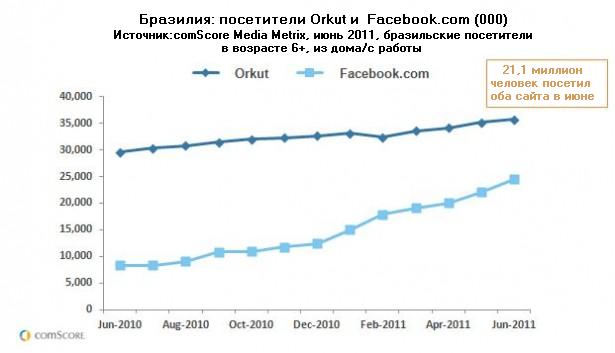 Orkut лидирует на рынке социальных сетей в Бразилии, но Facebook показывает быстрый рост