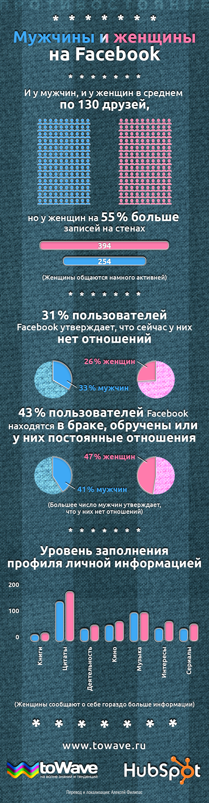 Инфографика: мужчины и женщины в Facebook