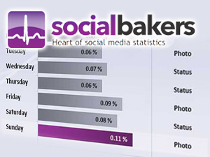 Socialbakers назвал лучшие дни недели для повышения социальной активности брендов