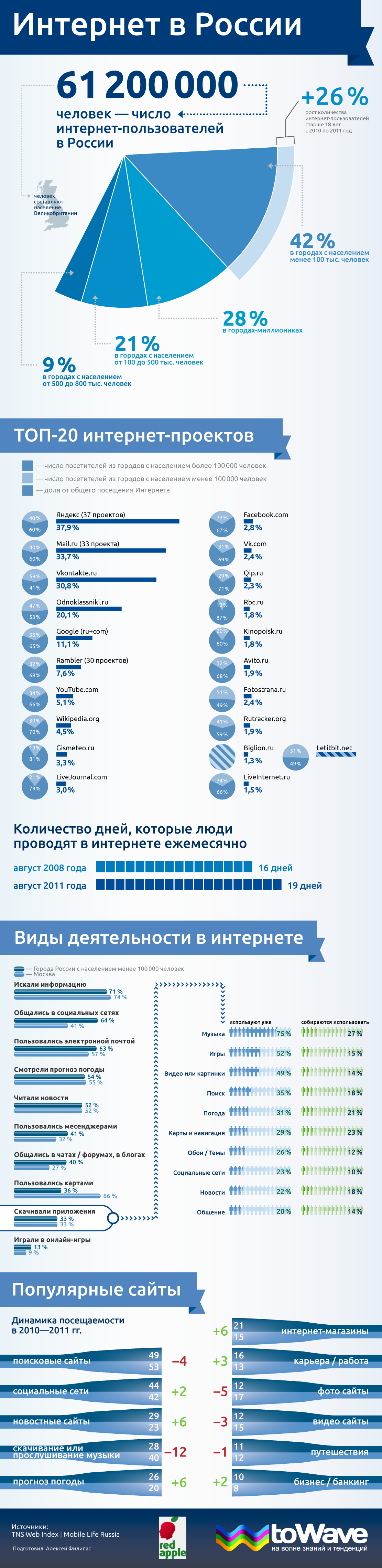 Инфографика: Интернет в России