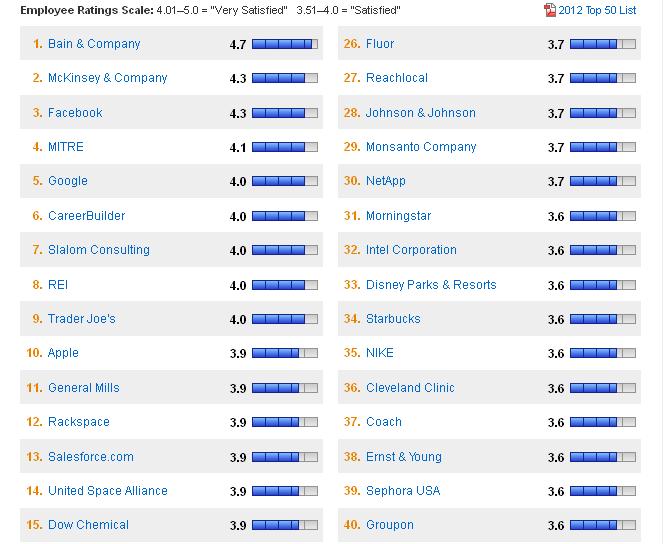 50 лучших мест для работы 2012 года согласно опросу сотрудников 
