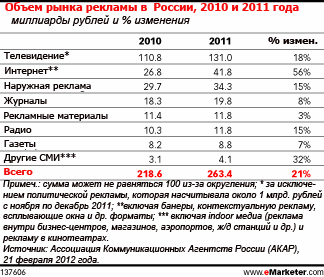 Объем расходов на рекламу в России превысил докризисный уровень