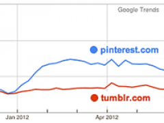 Исследование: Pinterest обогнал Tumblr по популярности в США