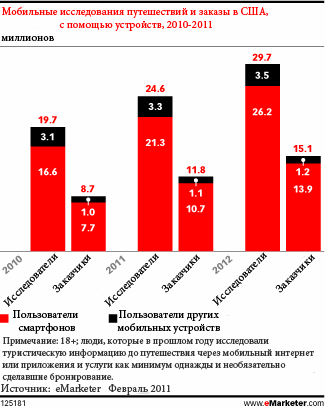 Мобильные планировщики путешествий предлагают маркетологам увеличение целей