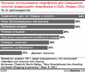 Топ активности мобильных покупок среди пользователей смартфонов в США
