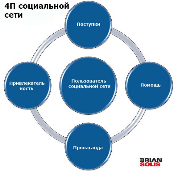 Различие между Приятелями, Поклонниками и Последователями