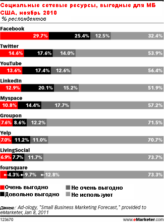 Какие сайты социальных сетевых сервисов самые выгодные?