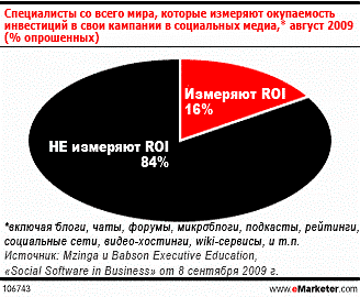 Окупаемость инвестиций (ROI): неведение не окупится