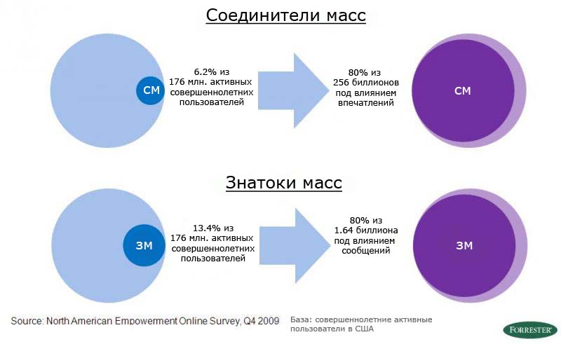 3П информационной коммерции: Потребление, Поддержка, Произведение