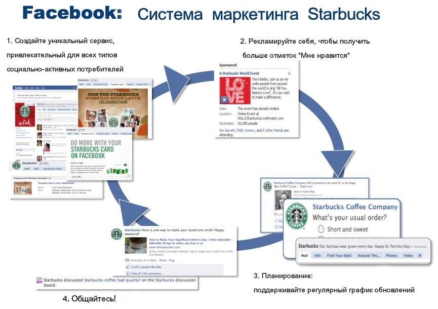 Бизнес-гид по Facebook. Часть II: От электронной коммерции к коммерции на Facebook