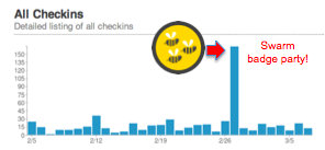 Foursquare означает бизнес: а вы уже зарегистрировались?