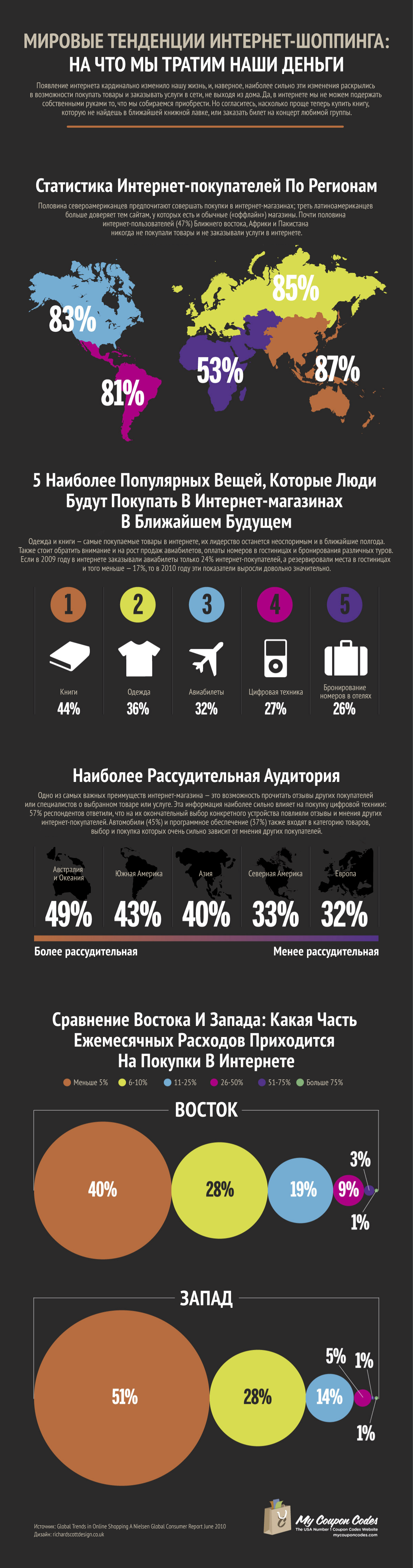 Инфографика: мировые тенденции интернет-шоппинга