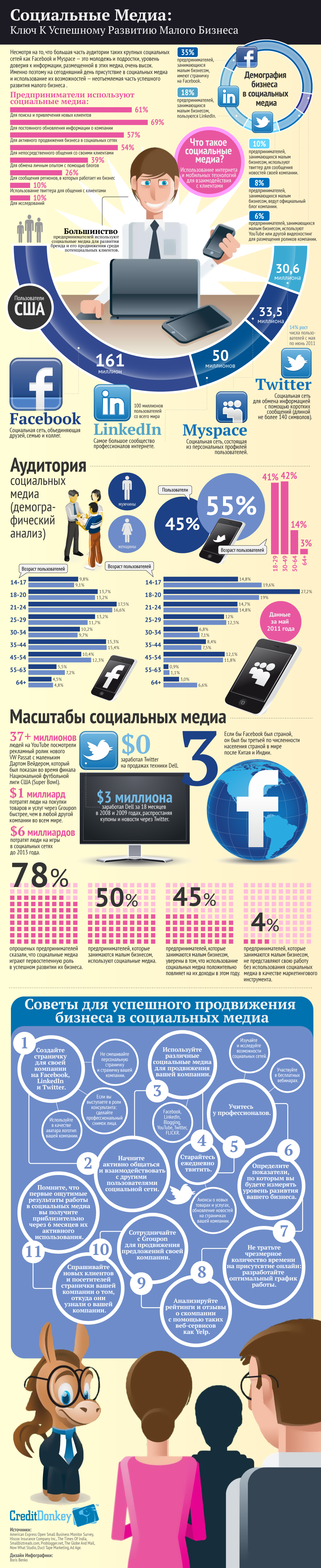 Инфографика: социальные медиа — ключ к успешному развитию малого бизнеса