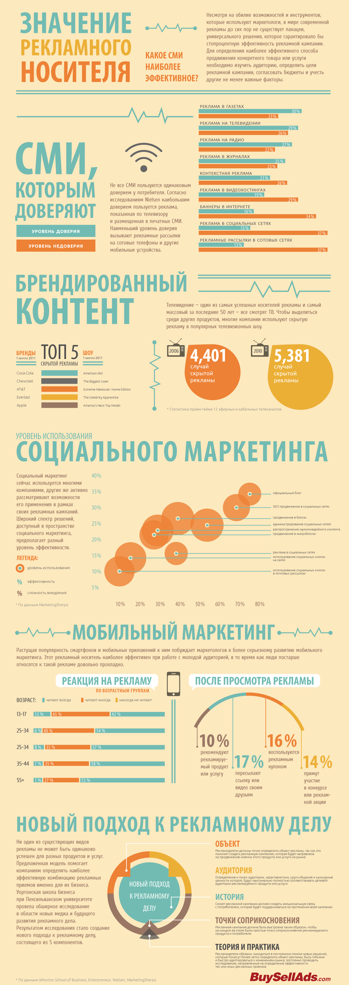 Инфографика: значение рекламного носителя