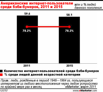 Правда ли, что цифровые маркетологи игнорируют поколение бэби-бумеров?