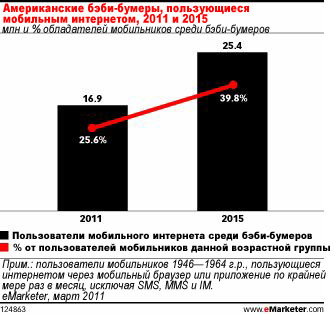 Правда ли, что цифровые маркетологи игнорируют поколение бэби-бумеров?