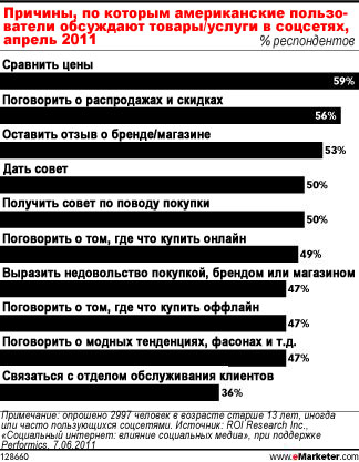 Потребители начинают использовать социальные медиа для обратной связи с брендами