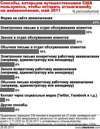 Потребители начинают использовать социальные медиа для обратной связи с брендами