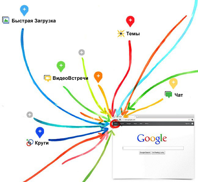 Гугл не станет запускать свои круги на Фэйсбуке, он сделает «+1»
