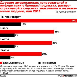 Мобильное использование социальных медиа влияет на привычки покупателей