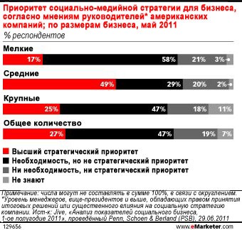 Руководителям не удаётся сконцентрироваться на стратегии социально-медийного маркетинга