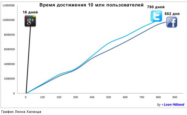 Гугл не станет запускать свои круги на Фэйсбуке, он сделает «+1»