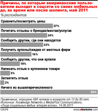 Мобильное использование социальных медиа влияет на привычки покупателей