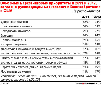 Руководителям не удаётся сконцентрироваться на стратегии социально-медийного маркетинга