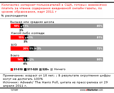 Большинство интернет-пользователей все еще не готовы платить за онлайн-новости