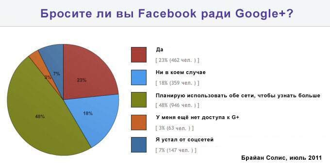 Исследование: бросите ли вы Фэйсбук ради Гуглоплюса?