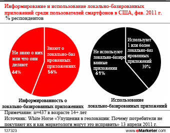 Привлечение потребителей к покупке приложений, основанных на геолокации