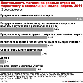 Магазины пытаются окупить свою деятельность в социальных медиа