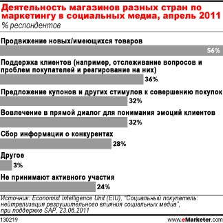 Магазины пытаются окупить свою деятельность в социальных медиа