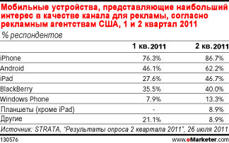 Интерес рекламодателей к Андроиду отстаёт от рынка