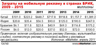 Увеличение расходов на мобильную рекламу в странах БРИК