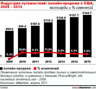 Онлайн-продажи в индустрии путешествий вновь растут