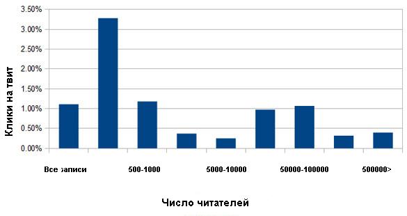 Перспектива кликов в Твиттере