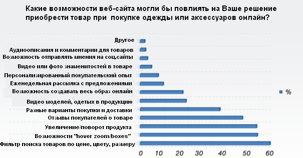 45% пользователей предпочитают покупать одежду онлайн