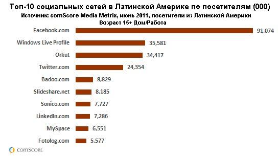 Ведущие социальные сети в Латинской Америке