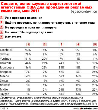 Рекламодатели начинают заглядывать за пределы Фэйсбука и Твиттера