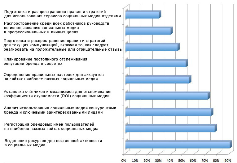 Социальные медиа измеряются суммой своих составляющих