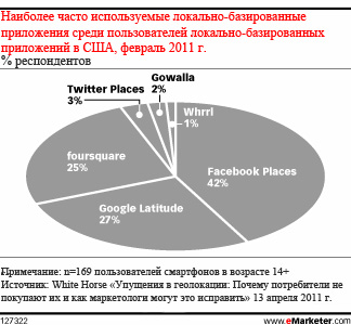 Привлечение потребителей к покупке приложений, основанных на геолокации