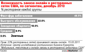 Система мобильных заказов делает фаст-фуд ещё более быстрым