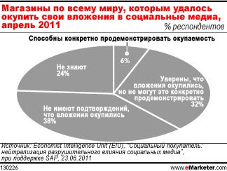 Магазины пытаются окупить свою деятельность в социальных медиа