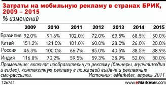 Увеличение расходов на мобильную рекламу в странах БРИК