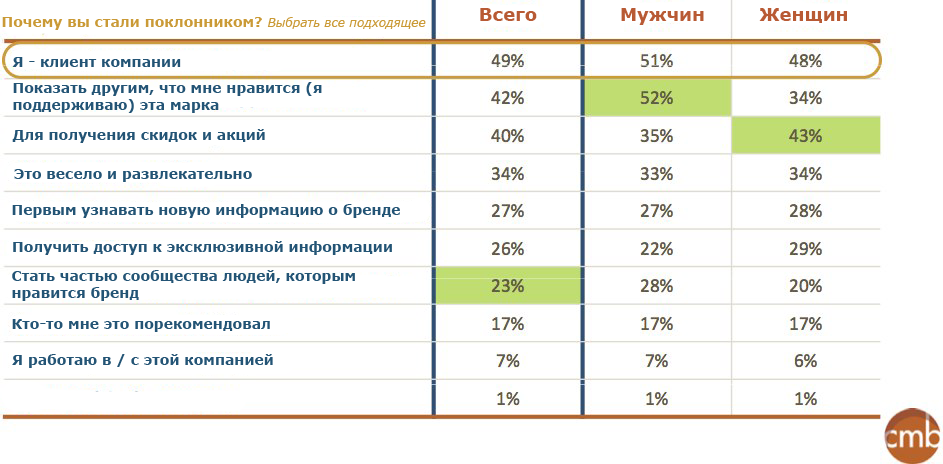 Присутствие в социальных медиа приносит свои плоды