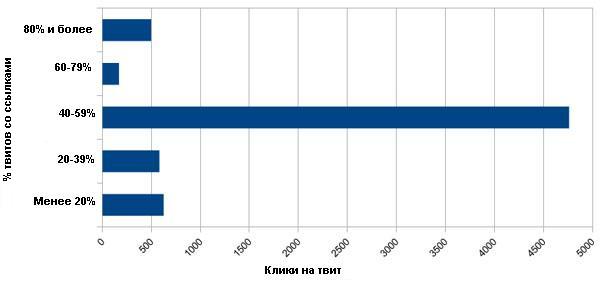 Перспектива кликов в Твиттере