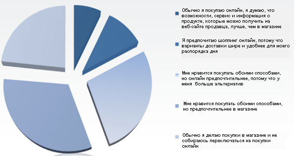 45% пользователей предпочитают покупать одежду онлайн