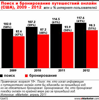 Онлайн-продажи в индустрии путешествий вновь растут