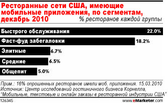 Система мобильных заказов делает фаст-фуд ещё более быстрым